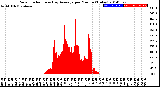 Milwaukee Weather Solar Radiation<br>& Day Average<br>per Minute<br>(Today)