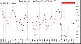 Milwaukee Weather Solar Radiation<br>per Day KW/m2