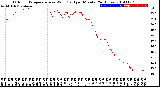 Milwaukee Weather Outdoor Temperature<br>vs Wind Chill<br>per Minute<br>(24 Hours)