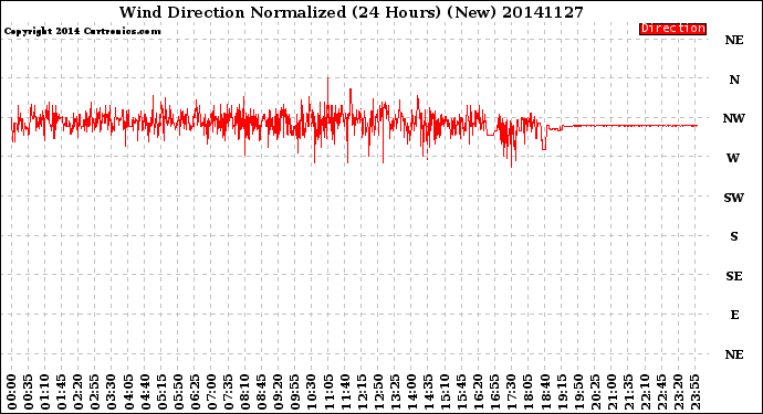 Milwaukee Weather Wind Direction<br>Normalized<br>(24 Hours) (New)