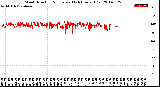 Milwaukee Weather Wind Direction<br>Normalized<br>(24 Hours) (Old)