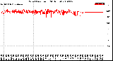 Milwaukee Weather Wind Direction<br>(24 Hours)