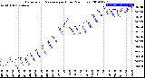 Milwaukee Weather Barometric Pressure<br>per Hour<br>(24 Hours)