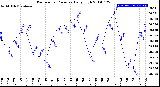 Milwaukee Weather Barometric Pressure<br>Daily High