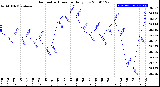 Milwaukee Weather Barometric Pressure<br>Daily Low