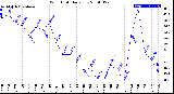 Milwaukee Weather Wind Chill<br>Daily Low