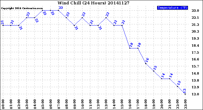 Milwaukee Weather Wind Chill<br>(24 Hours)