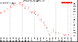 Milwaukee Weather Dew Point<br>(24 Hours)