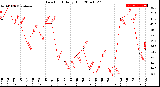 Milwaukee Weather Dew Point<br>Daily High