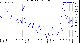 Milwaukee Weather Dew Point<br>Daily Low