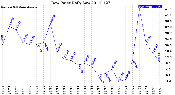 Milwaukee Weather Dew Point<br>Daily Low