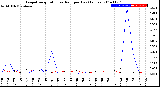 Milwaukee Weather Evapotranspiration<br>vs Rain per Day<br>(Inches)