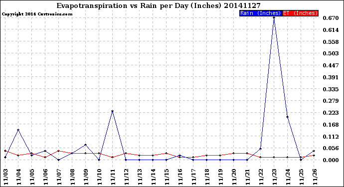 Milwaukee Weather Evapotranspiration<br>vs Rain per Day<br>(Inches)