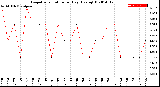 Milwaukee Weather Evapotranspiration<br>per Day (Ozs sq/ft)