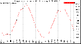 Milwaukee Weather Evapotranspiration<br>per Month (qts sq/ft)