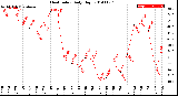 Milwaukee Weather Heat Index<br>Daily High