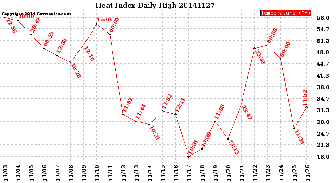 Milwaukee Weather Heat Index<br>Daily High