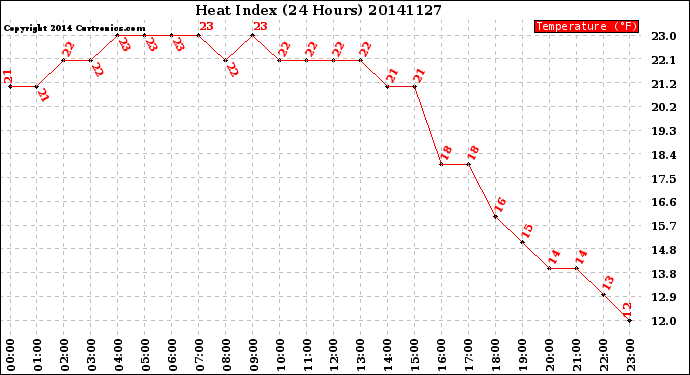 Milwaukee Weather Heat Index<br>(24 Hours)