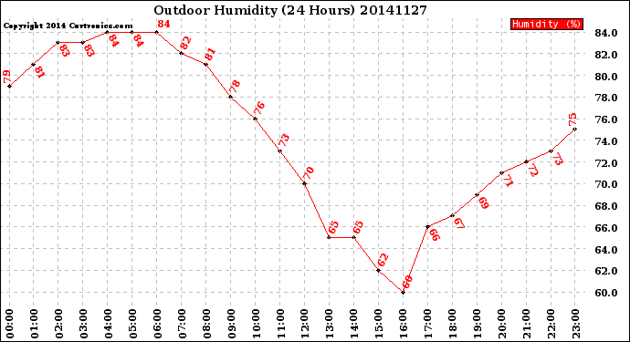 Milwaukee Weather Outdoor Humidity<br>(24 Hours)