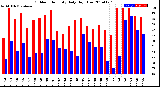 Milwaukee Weather Outdoor Humidity<br>Daily High/Low