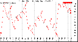 Milwaukee Weather Outdoor Humidity<br>Daily High