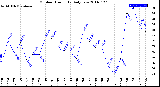 Milwaukee Weather Outdoor Humidity<br>Daily Low