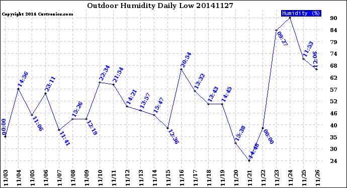 Milwaukee Weather Outdoor Humidity<br>Daily Low