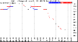 Milwaukee Weather Outdoor Temperature<br>vs Wind Chill<br>(24 Hours)