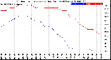 Milwaukee Weather Outdoor Temperature<br>vs Dew Point<br>(24 Hours)