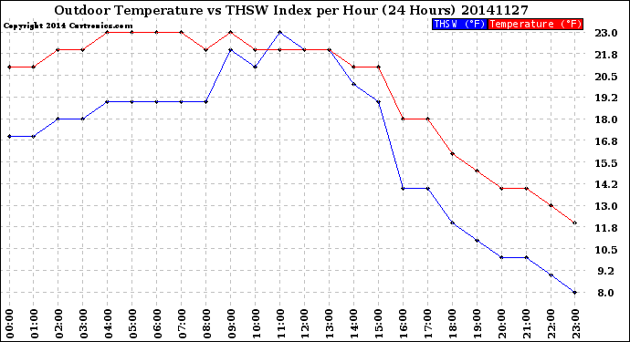 Milwaukee Weather Outdoor Temperature<br>vs THSW Index<br>per Hour<br>(24 Hours)
