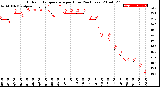 Milwaukee Weather Outdoor Temperature<br>per Hour<br>(24 Hours)