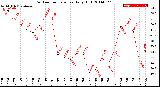 Milwaukee Weather Outdoor Temperature<br>Daily High