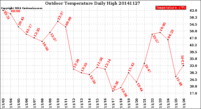 Milwaukee Weather Outdoor Temperature<br>Daily High