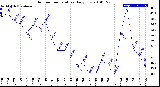 Milwaukee Weather Outdoor Temperature<br>Daily Low