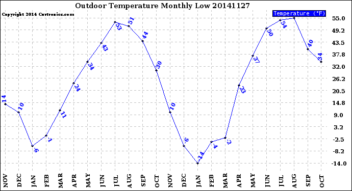 Milwaukee Weather Outdoor Temperature<br>Monthly Low