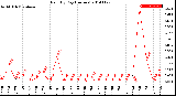 Milwaukee Weather Rain<br>By Day<br>(Inches)