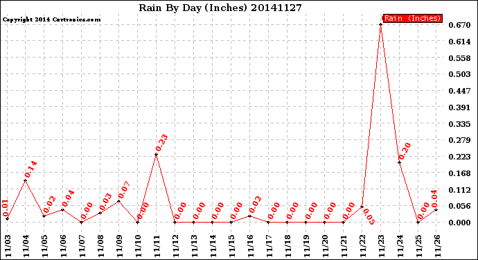 Milwaukee Weather Rain<br>By Day<br>(Inches)