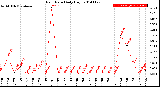 Milwaukee Weather Rain Rate<br>Daily High