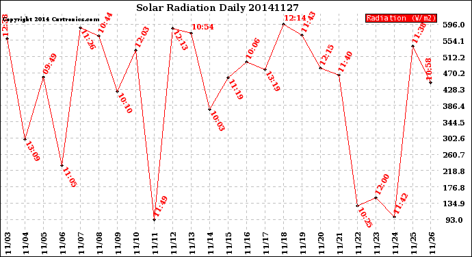 Milwaukee Weather Solar Radiation<br>Daily