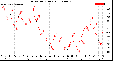 Milwaukee Weather THSW Index<br>Daily High