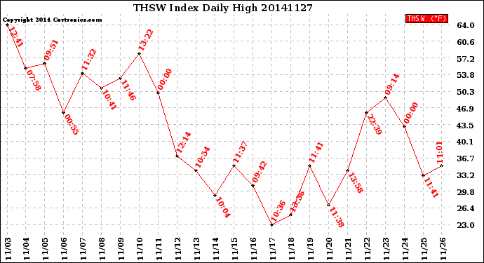 Milwaukee Weather THSW Index<br>Daily High
