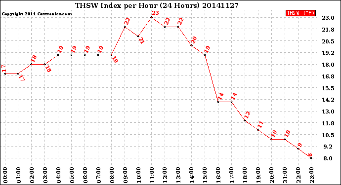 Milwaukee Weather THSW Index<br>per Hour<br>(24 Hours)