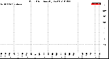 Milwaukee Weather Wind Direction<br>(By Day)