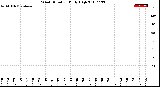 Milwaukee Weather Wind Direction<br>Daily High