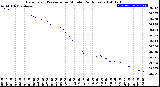 Milwaukee Weather Barometric Pressure<br>per Minute<br>(24 Hours)