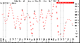 Milwaukee Weather Solar Radiation<br>Avg per Day W/m2/minute