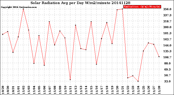 Milwaukee Weather Solar Radiation<br>Avg per Day W/m2/minute