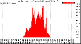 Milwaukee Weather Solar Radiation<br>per Minute<br>(24 Hours)