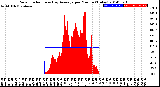 Milwaukee Weather Solar Radiation<br>& Day Average<br>per Minute<br>(Today)