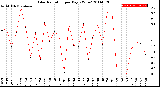 Milwaukee Weather Solar Radiation<br>per Day KW/m2